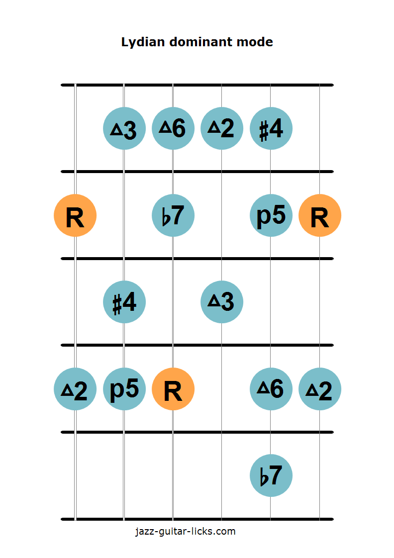 The Lydian Dominant Scale Music Lesson With Guitar Shapes 7193