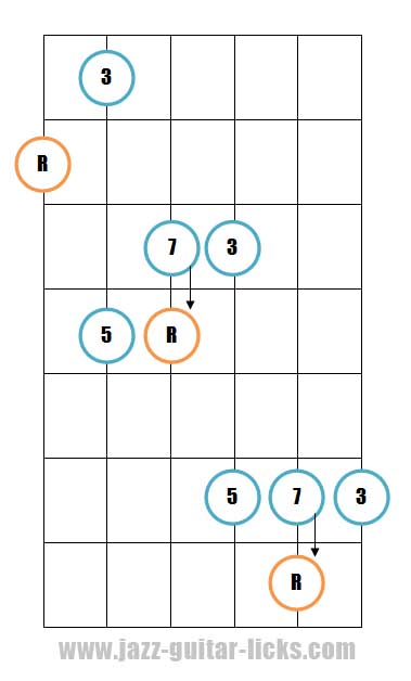 Major Seventh Arpeggios | Guitar Diagrams And Licks