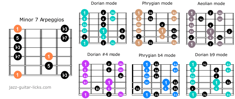 Minor7 arpeggio guitar scales 2