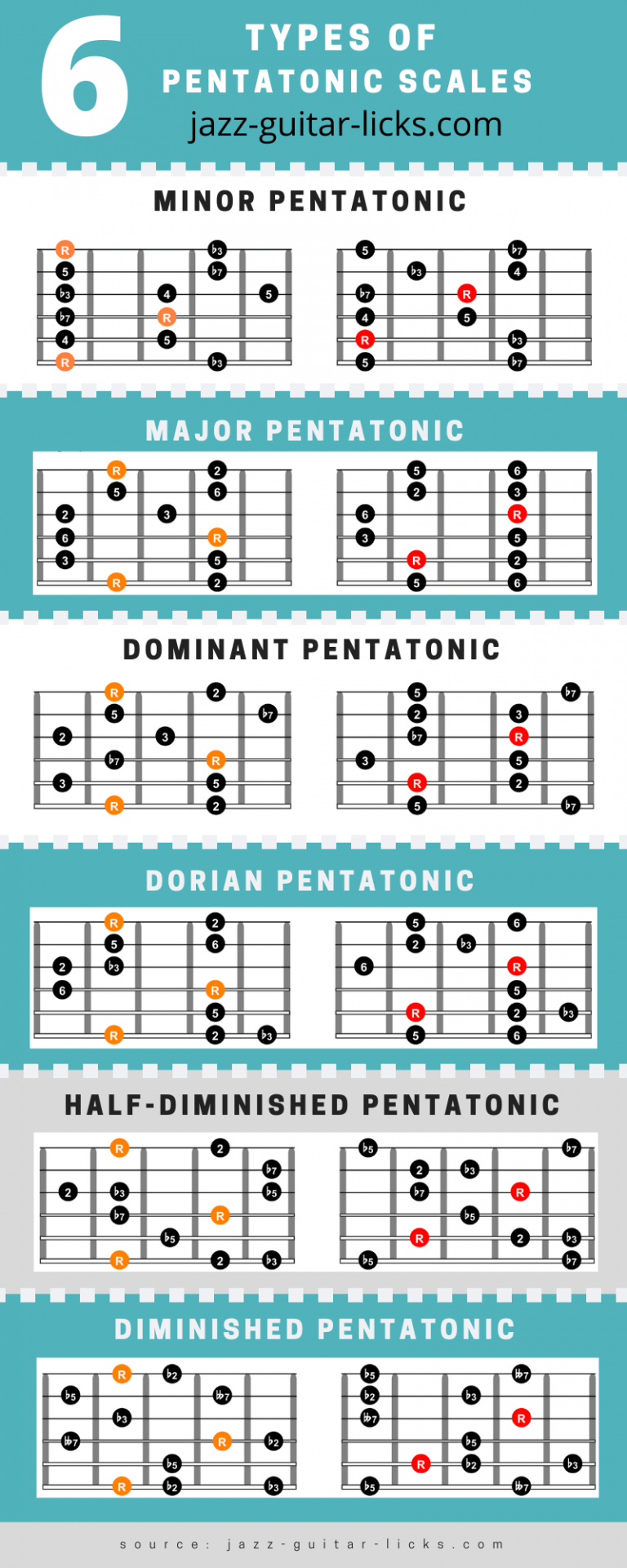 Pentatonic Scales Guitar Chart