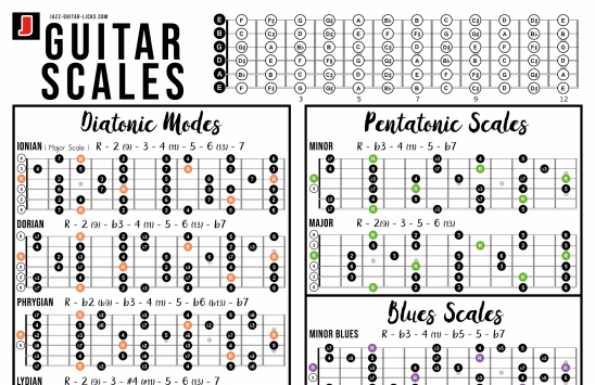 Sample guitar scales poster 2