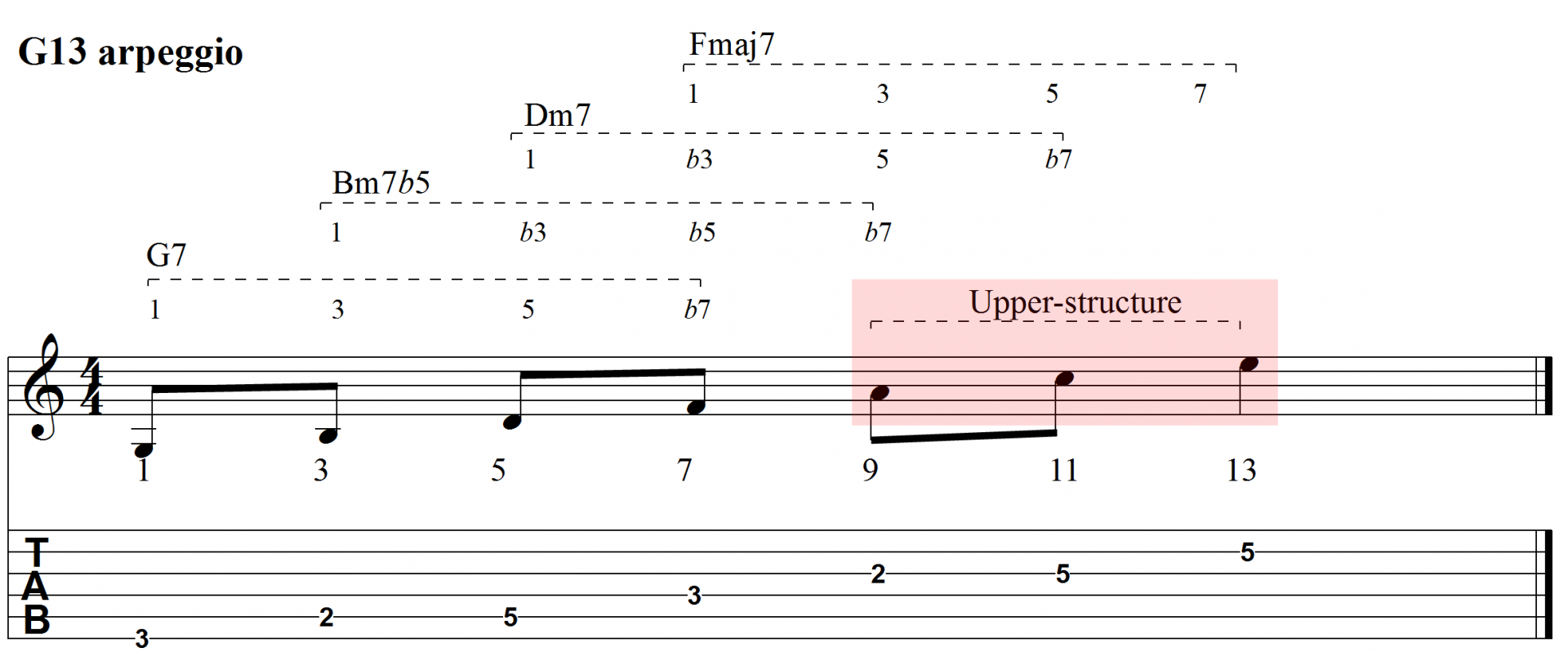 Dominant 7th Arpeggios | Guitar Lesson With Diagrams & Licks