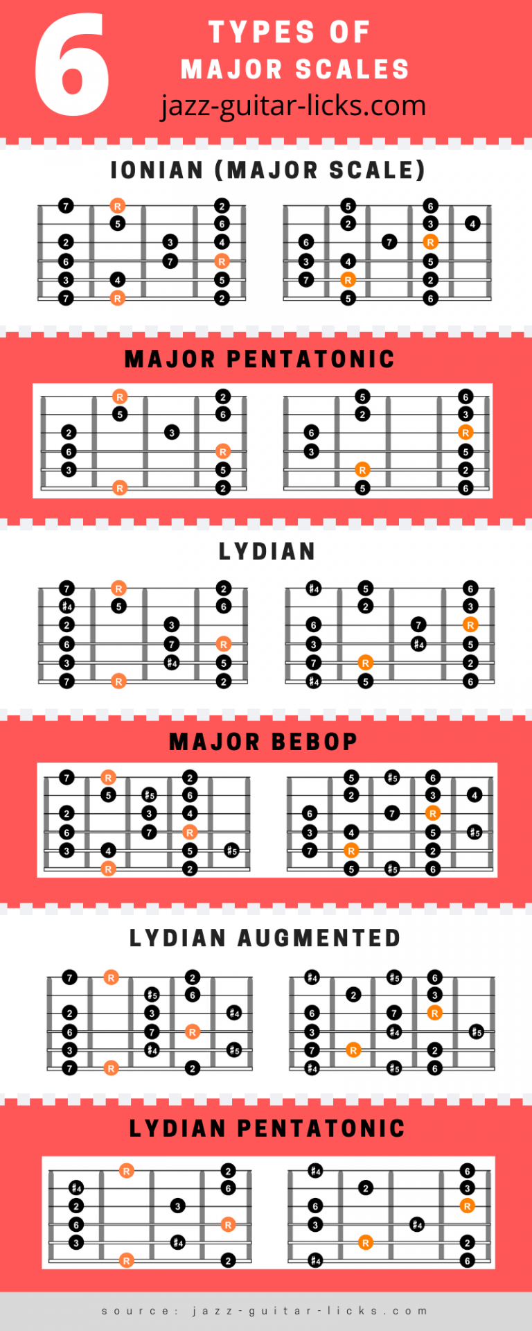 6 Types of Major Scales Guitar Chart With Diagrams