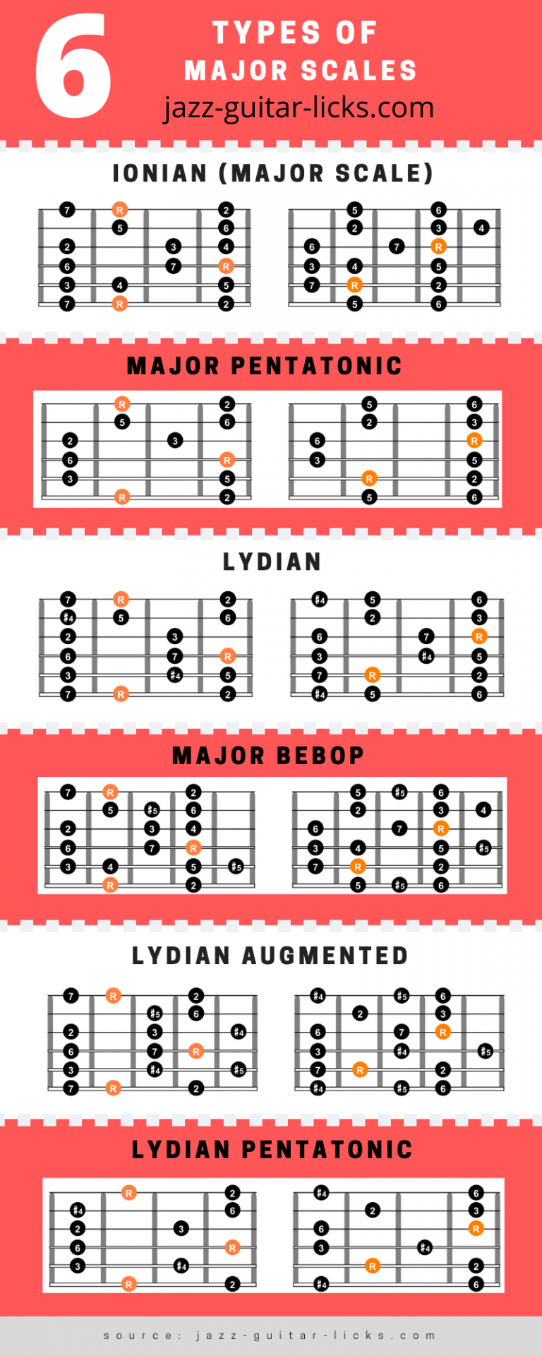 6 Types Of Major Scales Guitar Chart With Diagrams