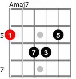 Amaj7 guitar chord shape