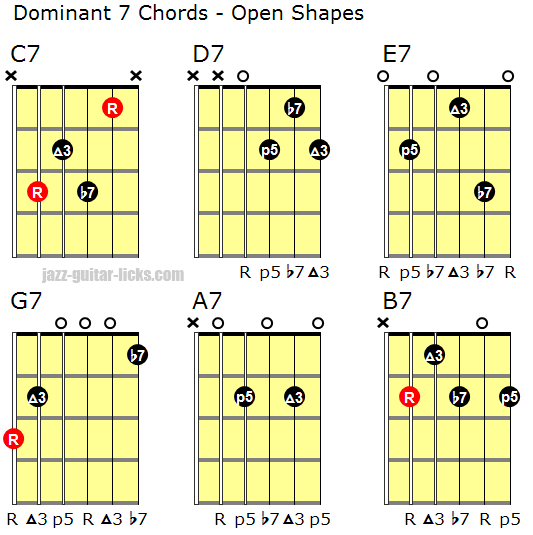 36 Ways Of Playing A Dominant 7 Chord On Guitar