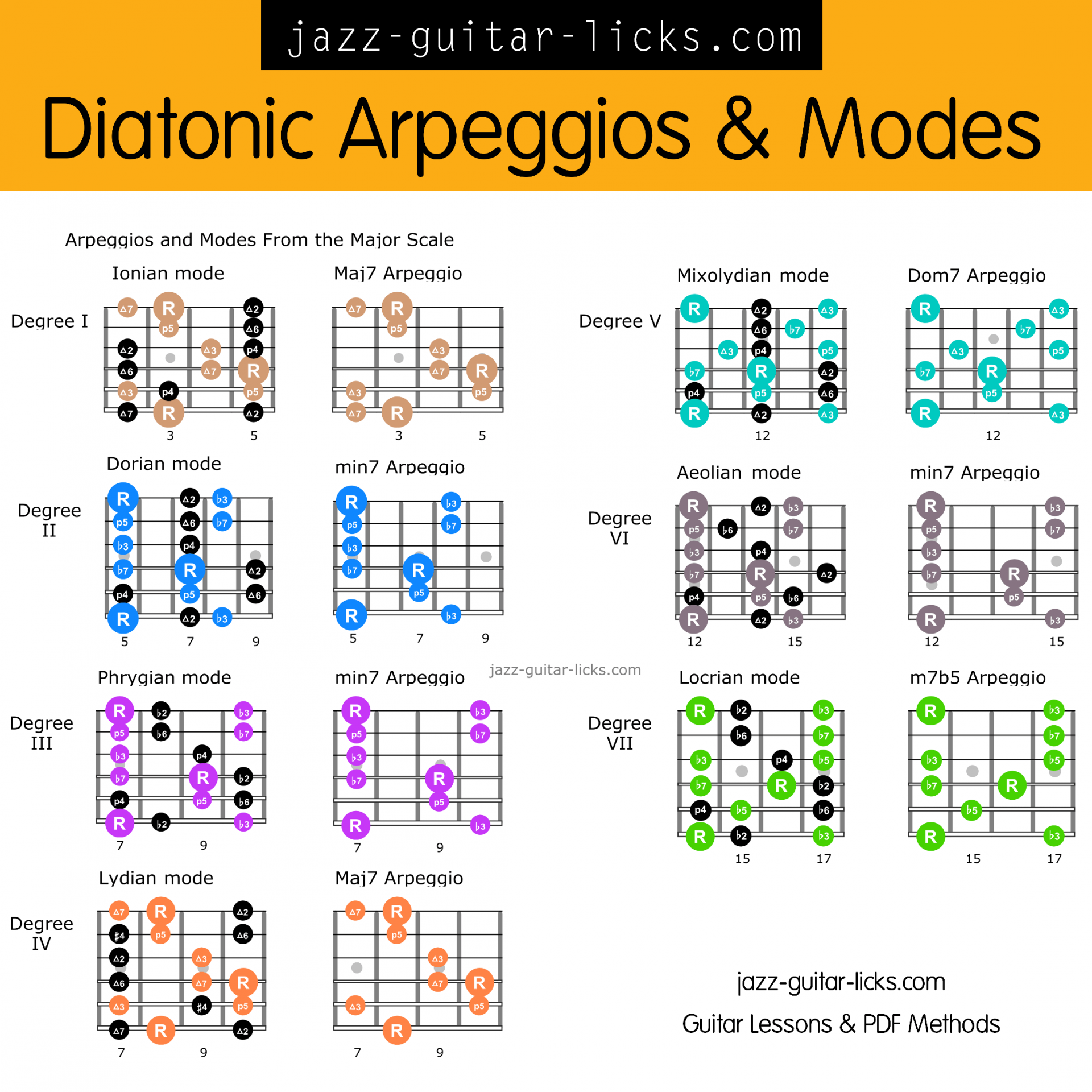 Guitar Scales And Modes Theory Tabs Charts And Shapes