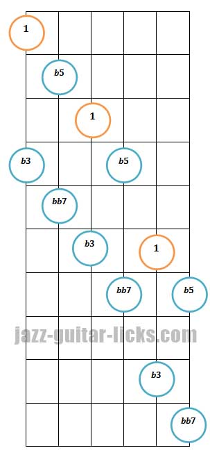 Diminished 7th Guitar Arpeggios | Patterns and Fingerings