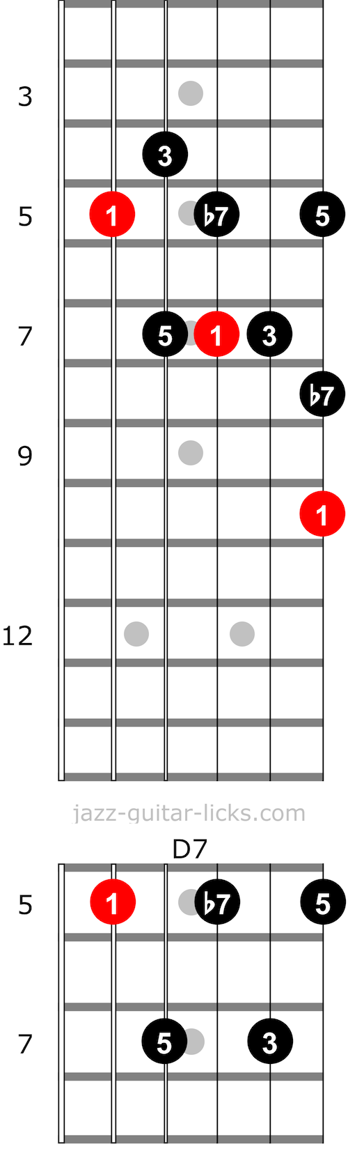 Dominant 7 chord and arpeggio guitar shapes