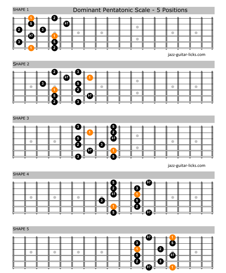 The five major pentatonic scale shapes on guitar 