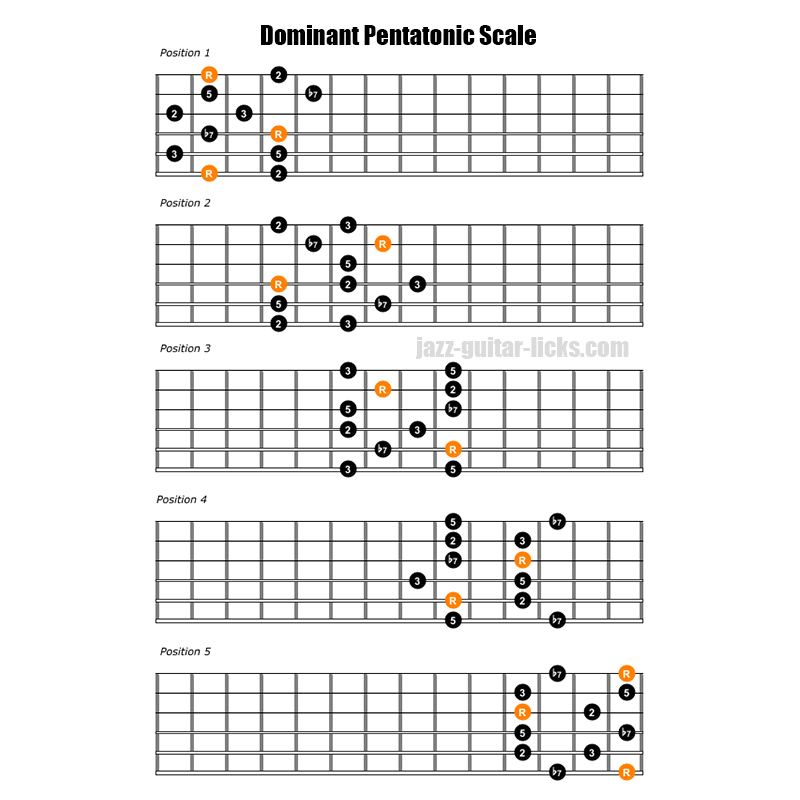 The Dominant Pentatonic Scale - Guitar Lesson with Shapes