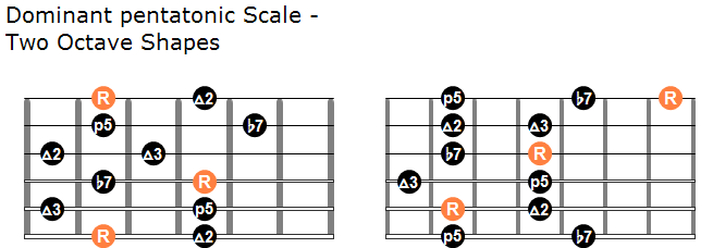 The Dominant Pentatonic Scale - Guitar Lesson with Shapes