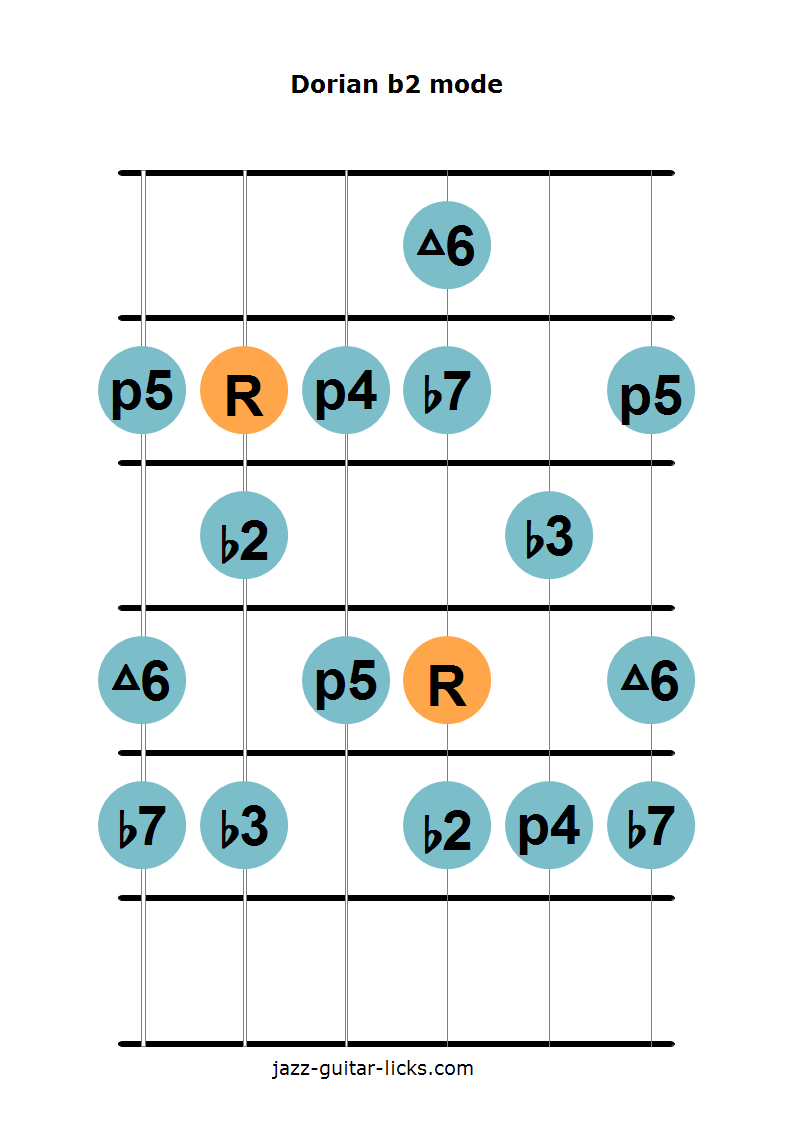 The Dorian B2 Mode - Guitar Lesson With Diagrams And Theory