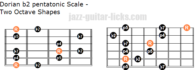 The Dorian b2 Pentatonic Scale