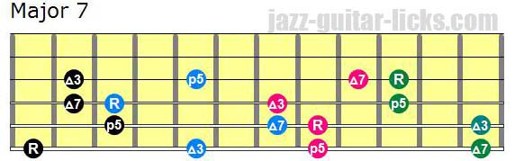Common G Major 7th Chords #guitarlesson
