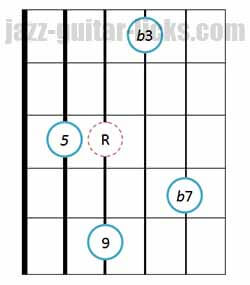 Minor 9 Guitar Chords - Diagrams and Drop 2 Voicing Charts