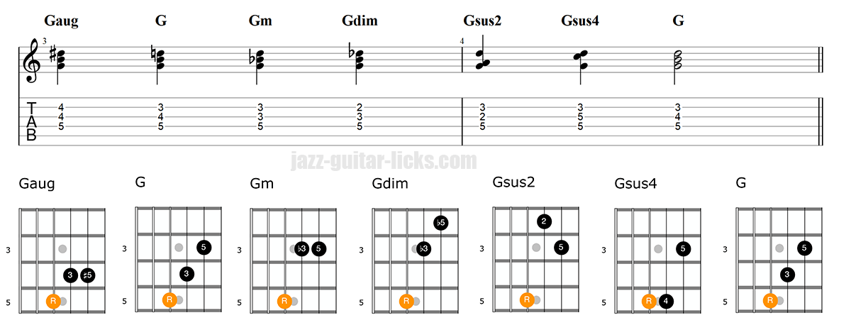 Guitar triad exercise