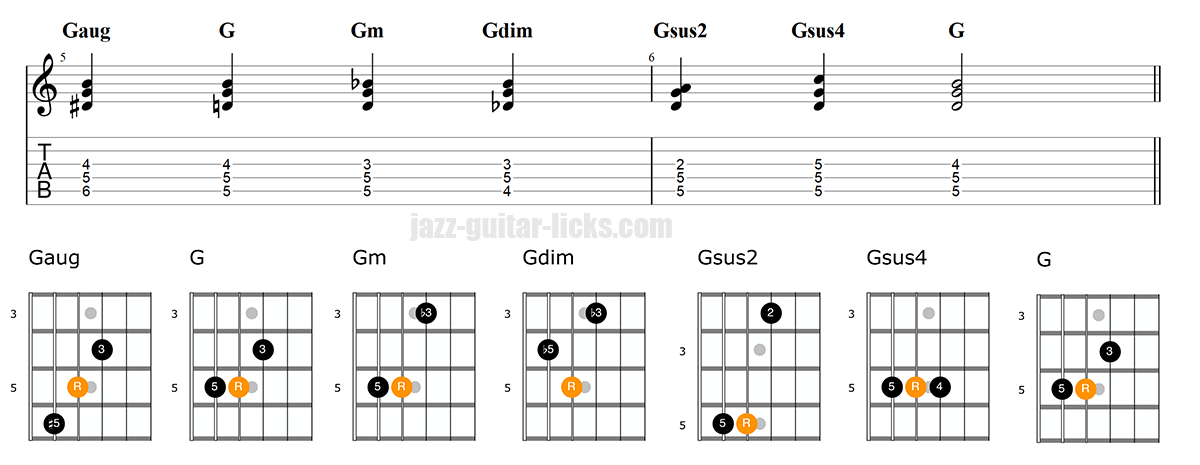 Guitar triads on guitar