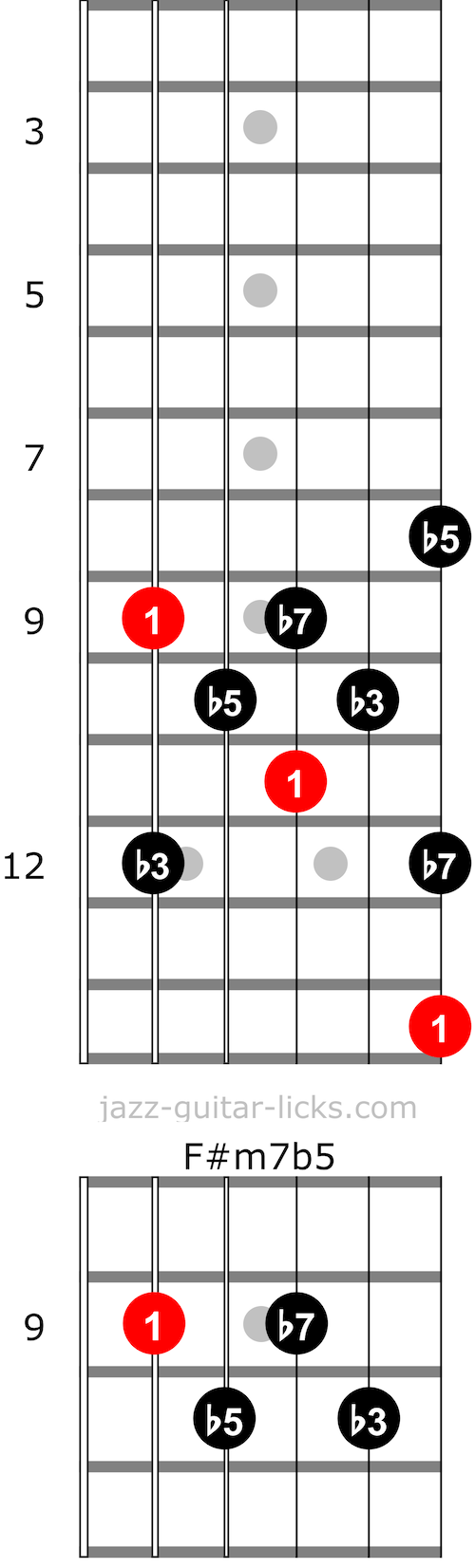 Half diminished chord and arpeggio guitar shapes