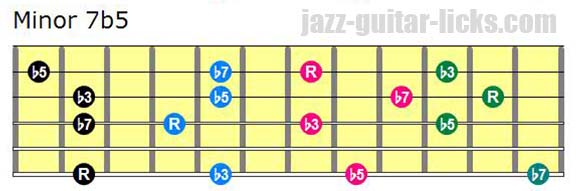 Half Diminished Guitar Chords With Diagrams