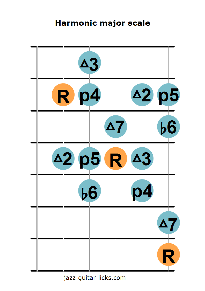 The Harmonic Major Scale Guitar Diagrams And Theory Lesson