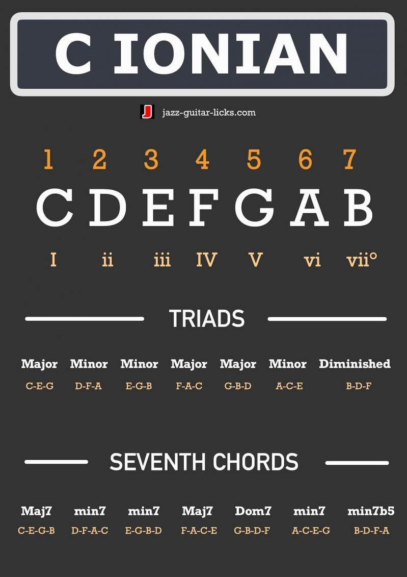 diatonic music mode pdf cheat sheets