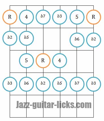 The Locrian Bebop Scale | Guitar Patterns and Shapes