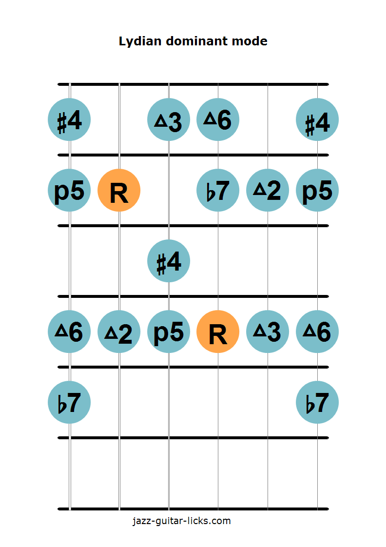 The Lydian Dominant Scale - Music Lesson With Guitar Shapes