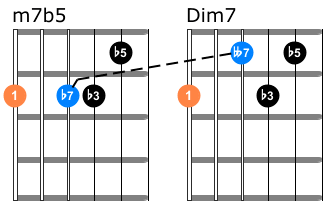 Half Diminished Guitar Chords With Diagrams