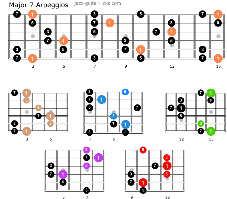 Major 7 arpeggios guitar