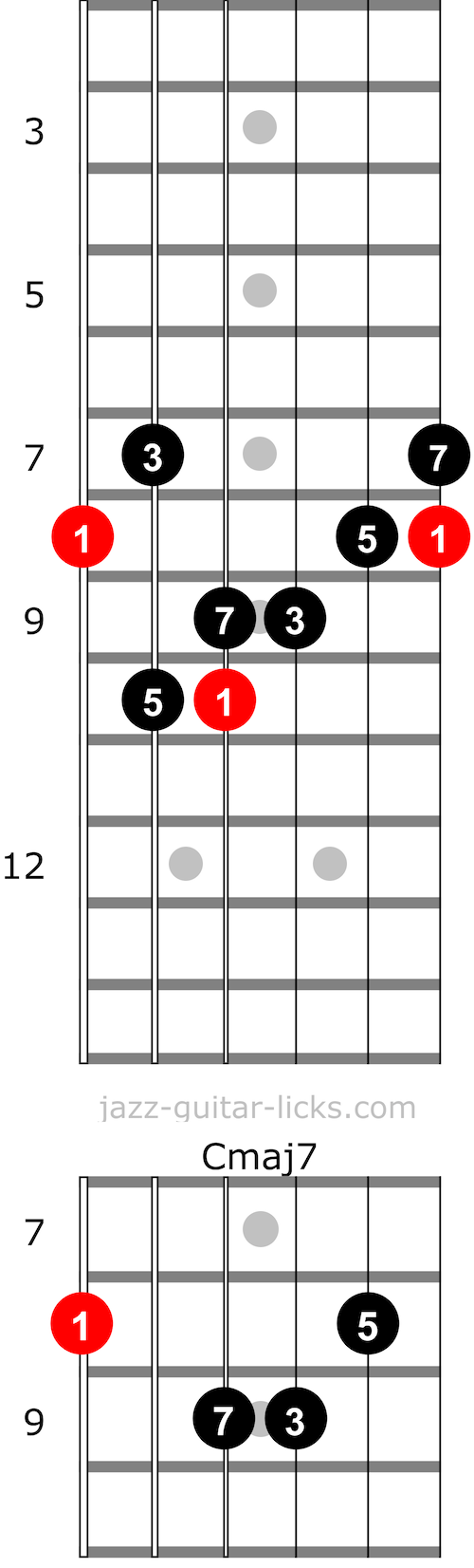 Major 7 chord and arpeggio guitar chart