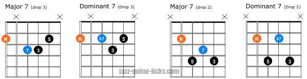 Major Seventh Versus Dominant Seventh Chords Guitar Theory