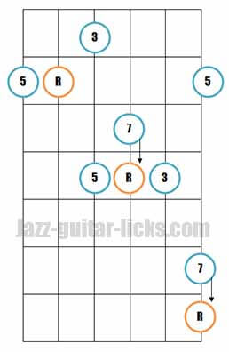 Major Seventh Arpeggios | Guitar Diagrams and Licks