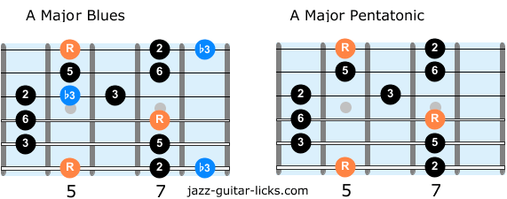 The Major Blues Scale Lesson With Guitar Diagrams