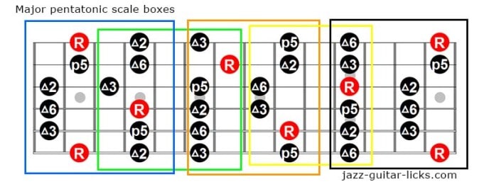 The Major Pentatonic Scale | Guitar Shapes And Theory