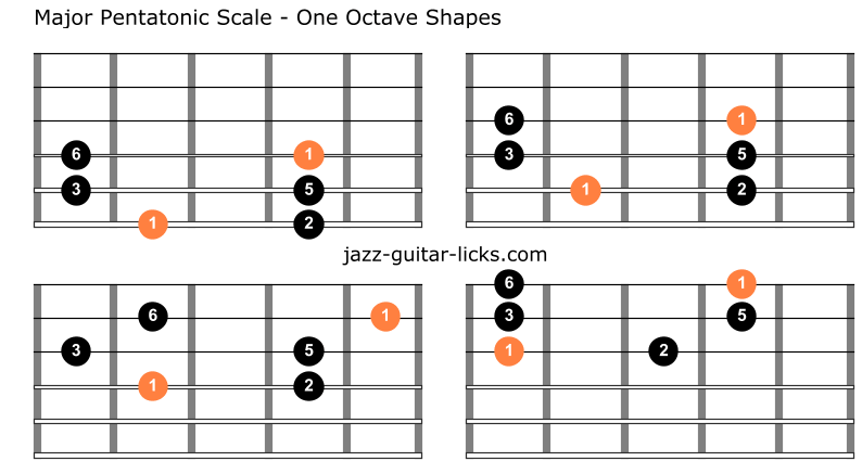 The Major Pentatonic Scale Guitar Shapes And Theory