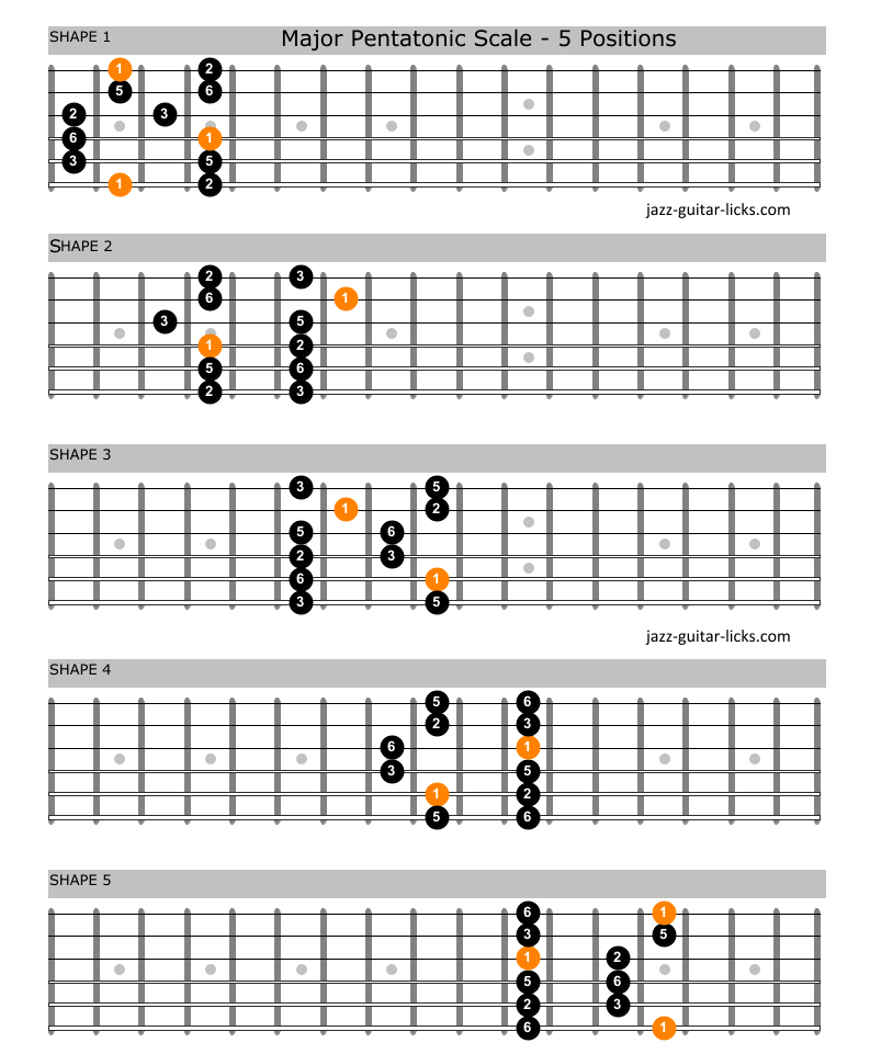 The Major Pentatonic Scale | Guitar Shapes And Theory