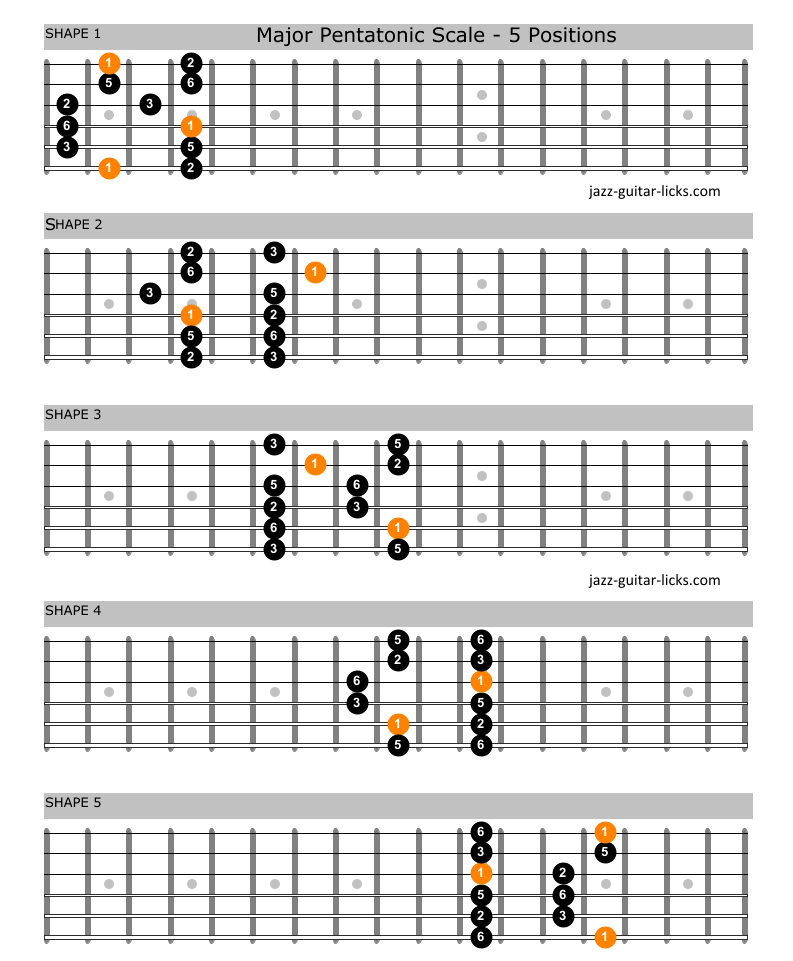 Teoretisk Stolpe Chance Pentatonic Scale Guitar Chart Lyse Guvern r Kompromis