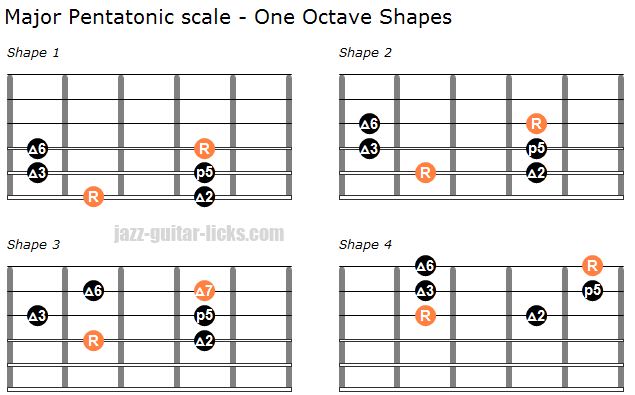 pentatonic scale guitar
