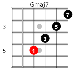 Major Scale Shapes And Basic 7th Chords For Guitar