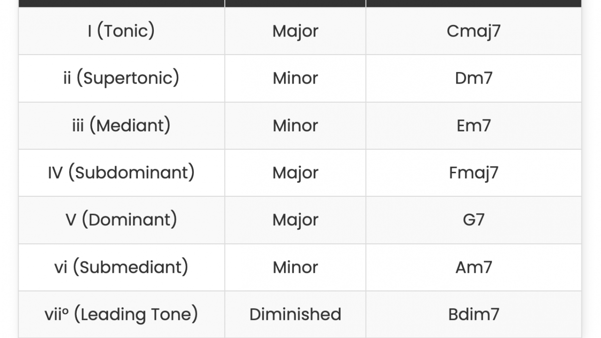 Major scale chords