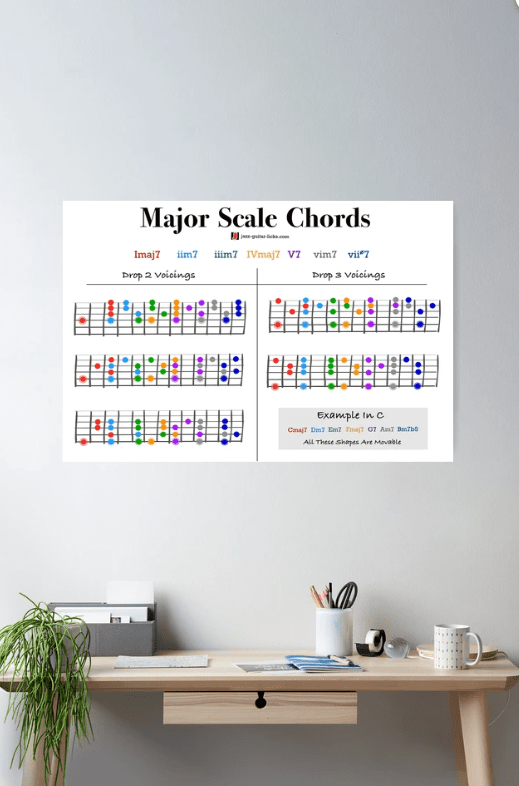 Major scale chords guitar poster