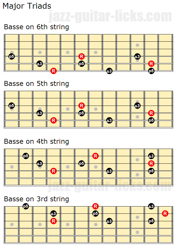 Using Triads For Comping - Close and Open Voicings