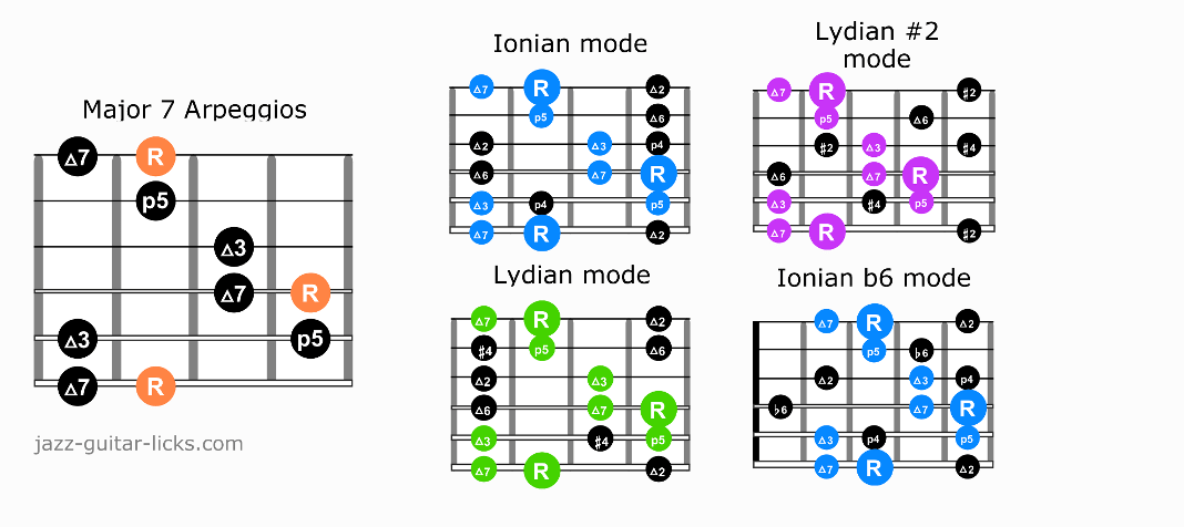 Major Seventh Arpeggios (Maj7) | Guitar Diagrams And Licks