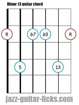 Minor 13 Guitar Chords with Diagrams and Voicing Charts