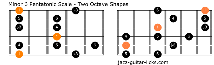 Minor 6 pentatonic scale guitar two octave shapes