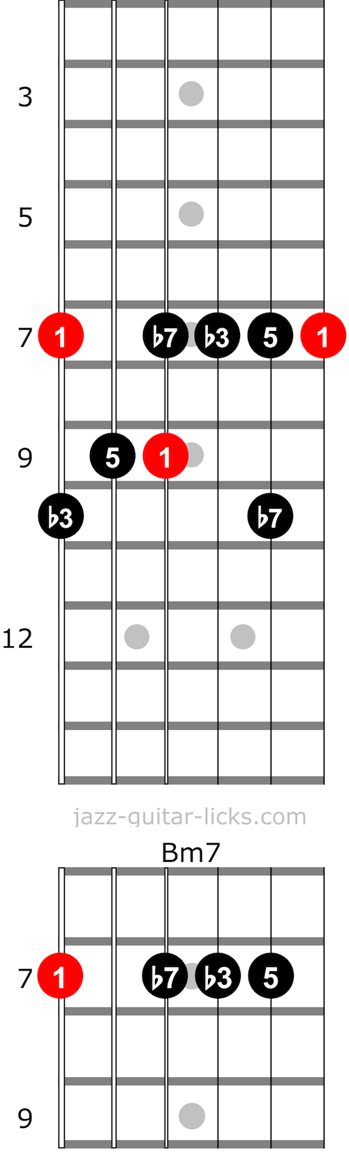 Minor 7 chord and arpeggio guitar chart