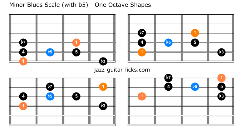 The Minor and Major Blues Scales on Bass Guitar - with fretboard shapes