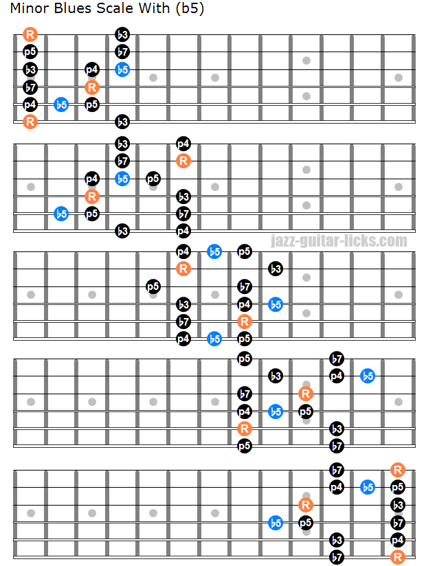 how-to-play-the-blues-scale-on-guitar