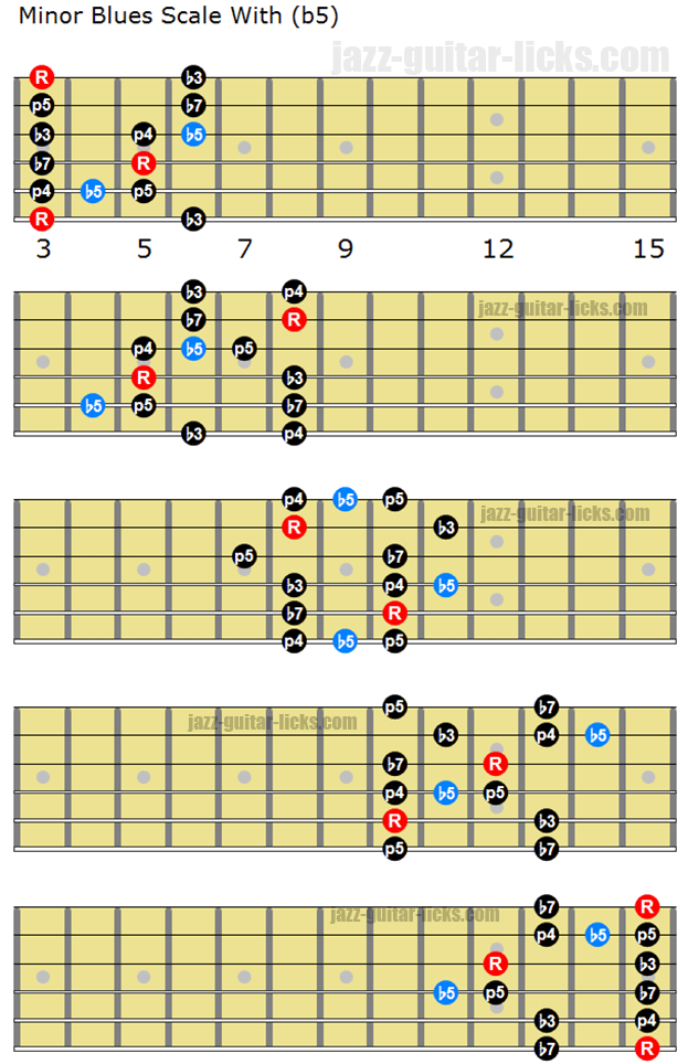 the-three-types-of-minor-blues-scale-lesson-with-diagrams